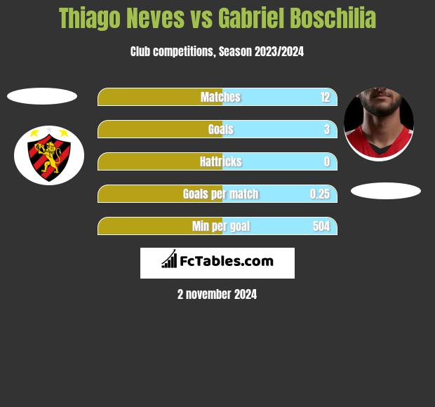 Thiago Neves vs Gabriel Boschilia h2h player stats