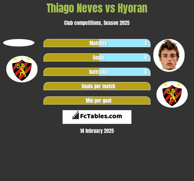 Thiago Neves vs Hyoran h2h player stats