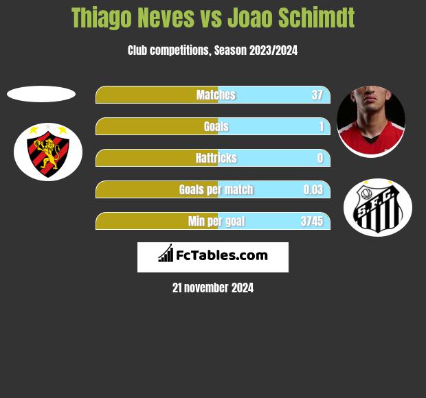 Thiago Neves vs Joao Schimdt h2h player stats