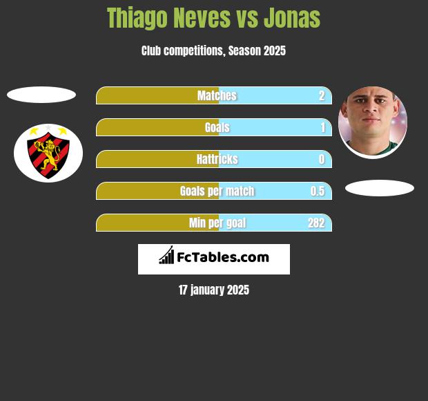 Thiago Neves vs Jonas h2h player stats