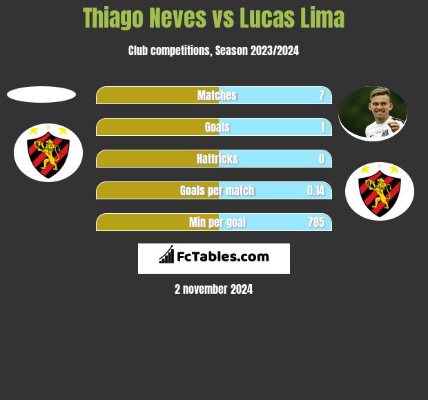 Thiago Neves vs Lucas Lima h2h player stats