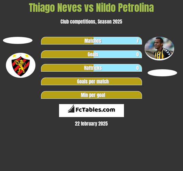 Thiago Neves vs Nildo Petrolina h2h player stats