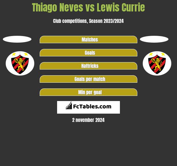 Thiago Neves vs Lewis Currie h2h player stats