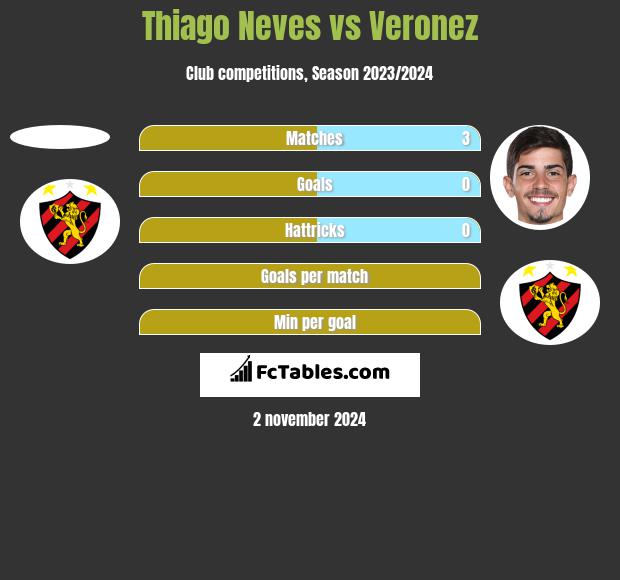 Thiago Neves vs Veronez h2h player stats