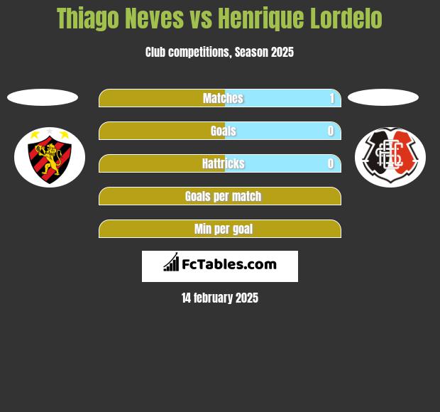 Thiago Neves vs Henrique Lordelo h2h player stats