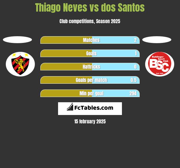 Thiago Neves vs dos Santos h2h player stats