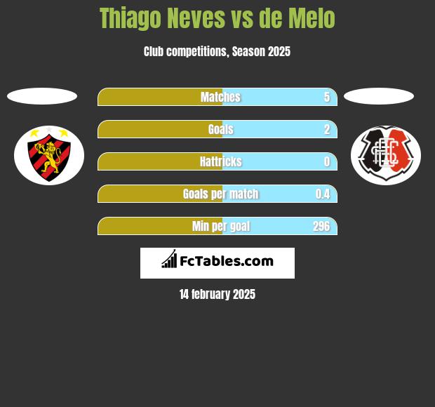 Thiago Neves vs de Melo h2h player stats