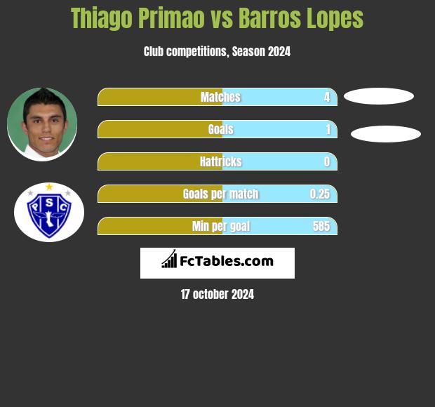 Thiago Primao vs Barros Lopes h2h player stats