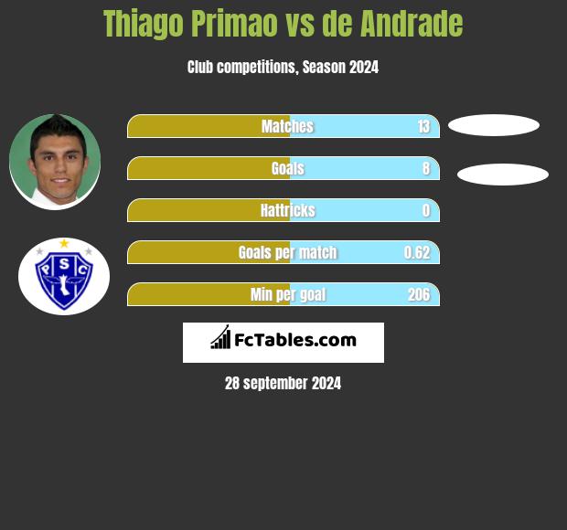 Thiago Primao vs de Andrade h2h player stats