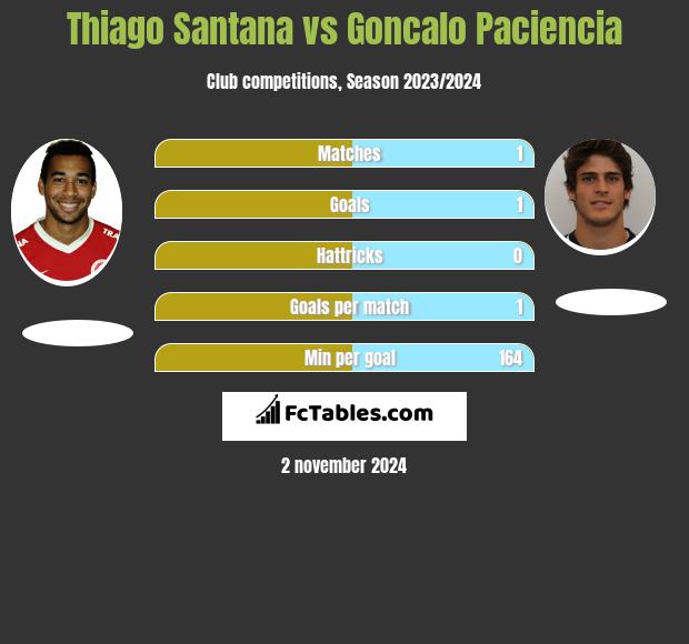 Thiago Santana vs Goncalo Paciencia h2h player stats