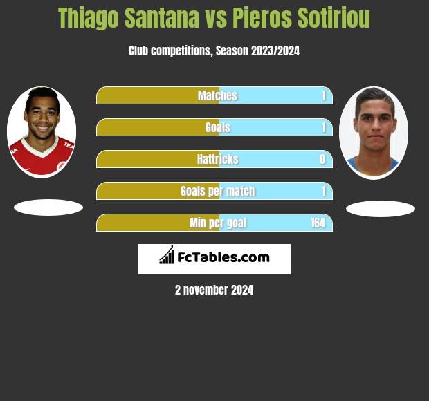 Thiago Santana vs Pieros Sotiriou h2h player stats