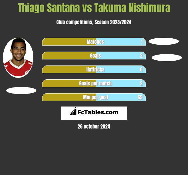 Thiago Santana vs Takuma Nishimura h2h player stats