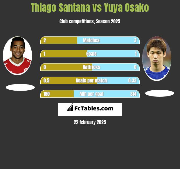 Thiago Santana vs Yuya Osako h2h player stats