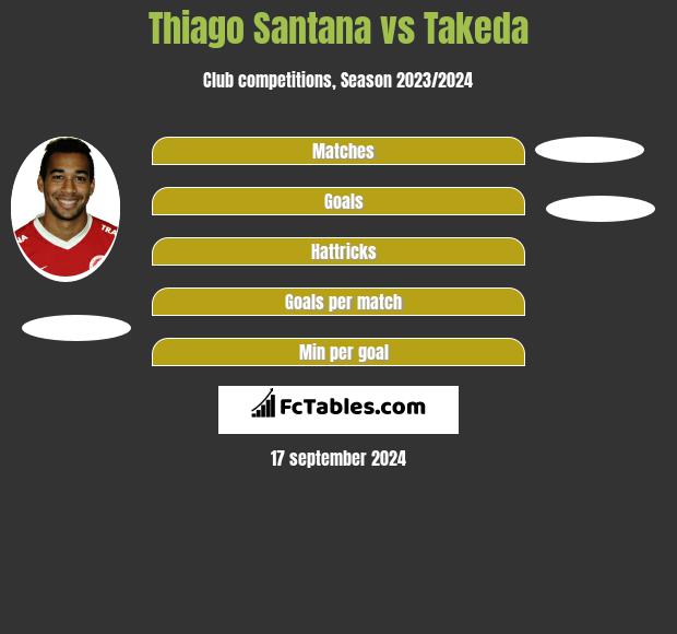 Thiago Santana vs Takeda h2h player stats