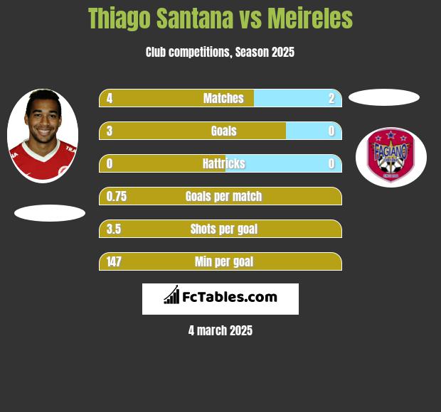 Thiago Santana vs Meireles h2h player stats