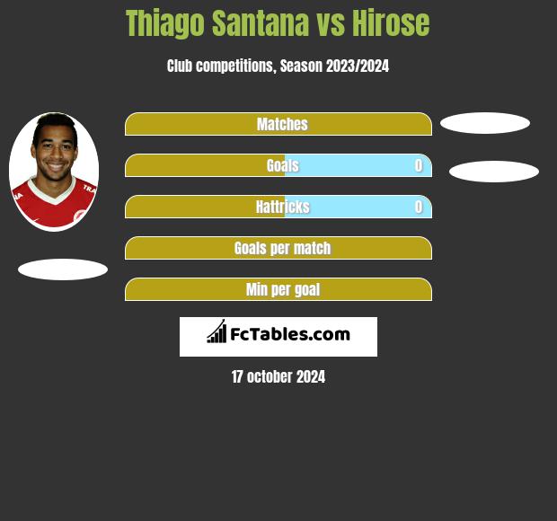 Thiago Santana vs Hirose h2h player stats