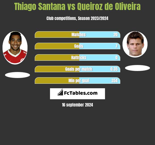 Thiago Santana vs Queiroz de Oliveira h2h player stats