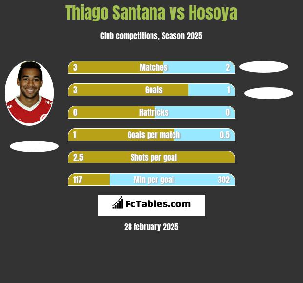 Thiago Santana vs Hosoya h2h player stats