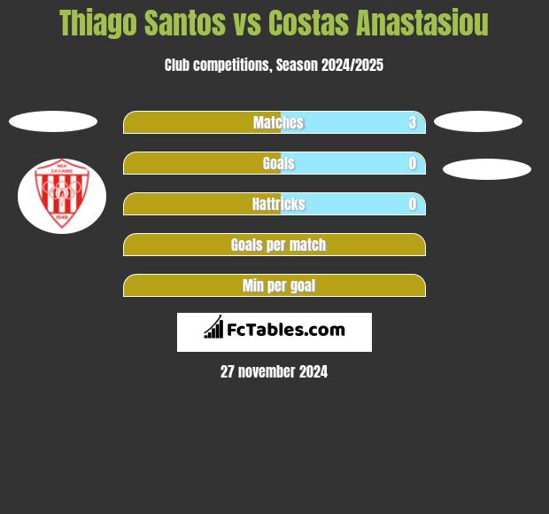 Thiago Santos vs Costas Anastasiou h2h player stats