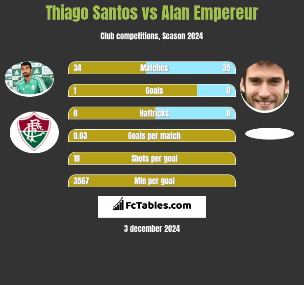 Thiago Santos vs Alan Empereur h2h player stats