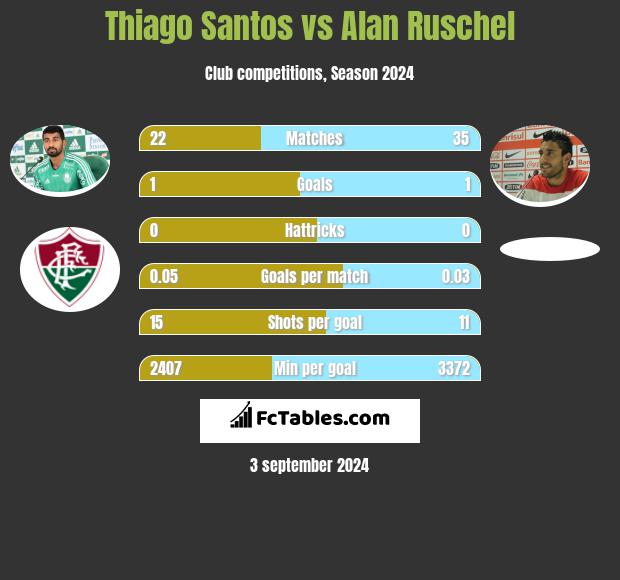 Thiago Santos vs Alan Ruschel h2h player stats