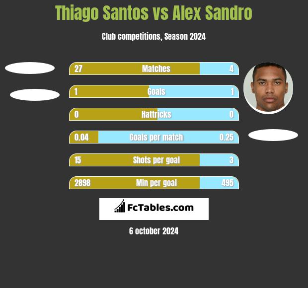 Thiago Santos vs Alex Sandro h2h player stats