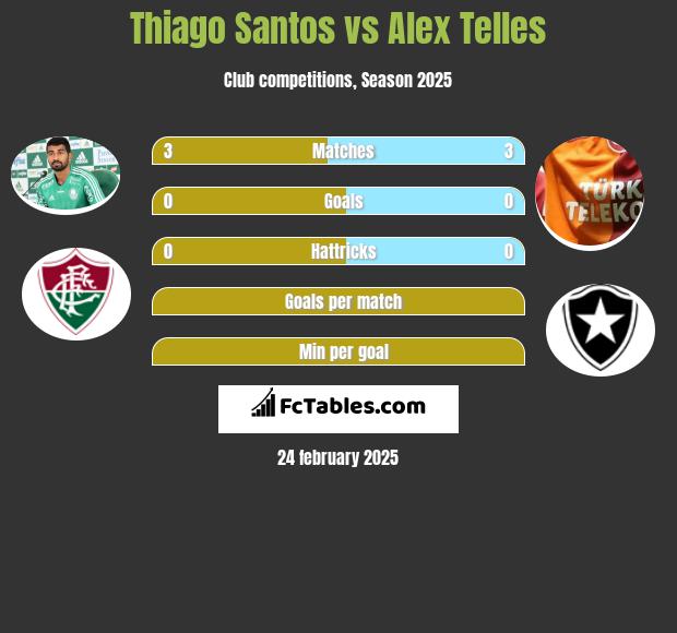 Thiago Santos vs Alex Telles h2h player stats