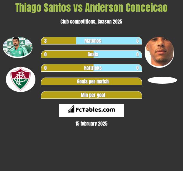 Thiago Santos vs Anderson Conceicao h2h player stats