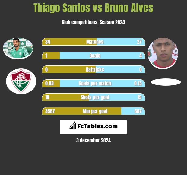 Thiago Santos vs Bruno Alves h2h player stats