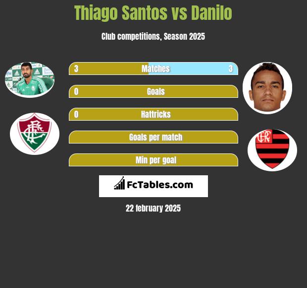 Thiago Santos vs Danilo h2h player stats