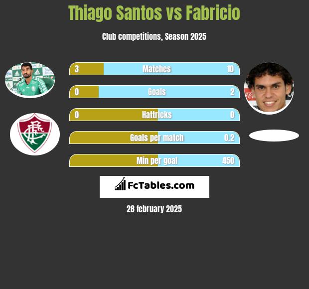 Thiago Santos vs Fabricio h2h player stats