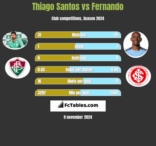 Thiago Santos vs Fernando h2h player stats