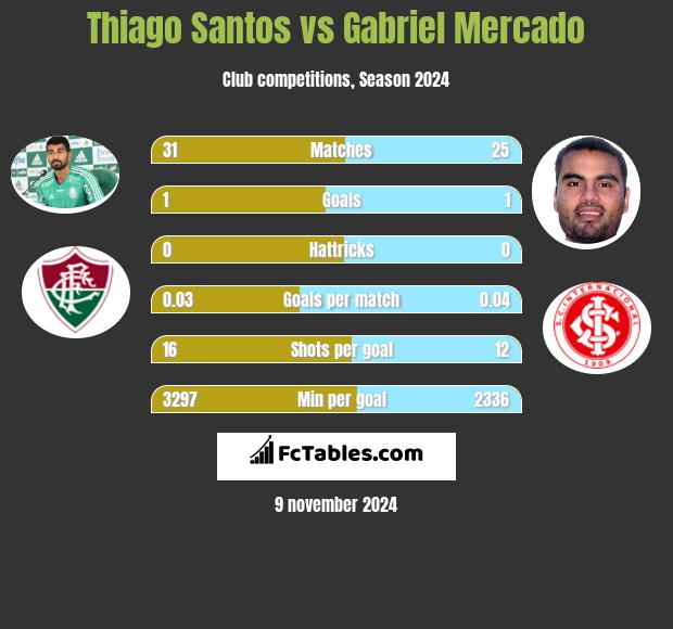 Thiago Santos vs Gabriel Mercado h2h player stats