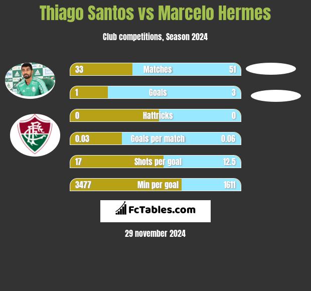 Thiago Santos vs Marcelo Hermes h2h player stats