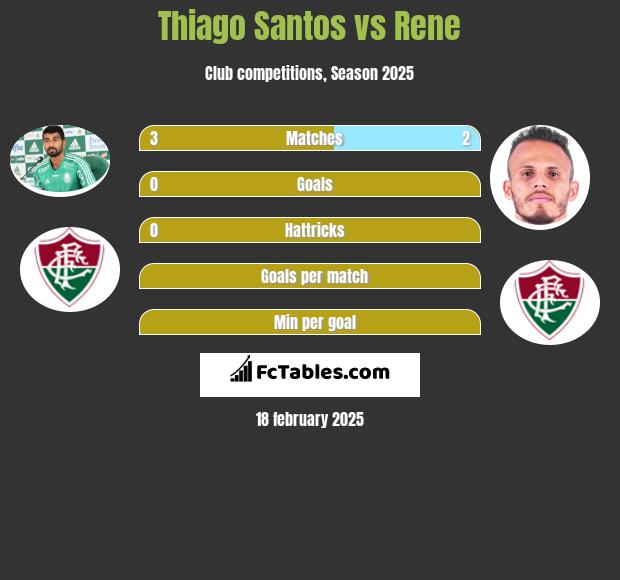 Thiago Santos vs Rene h2h player stats