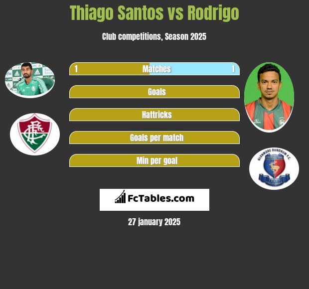 Thiago Santos vs Rodrigo h2h player stats