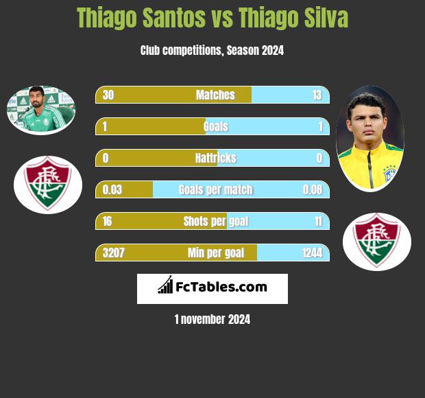 Thiago Santos vs Thiago Silva h2h player stats