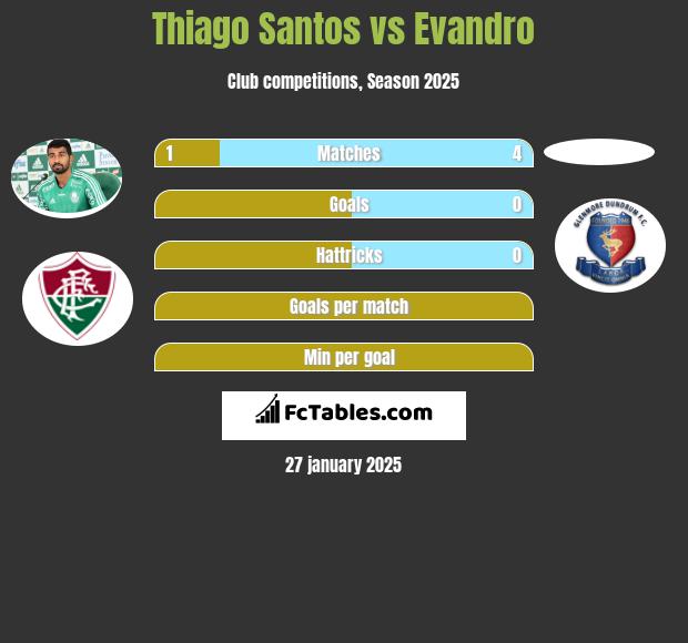 Thiago Santos vs Evandro h2h player stats