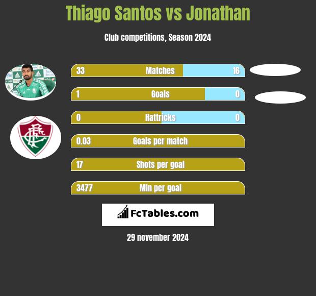 Thiago Santos vs Jonathan h2h player stats