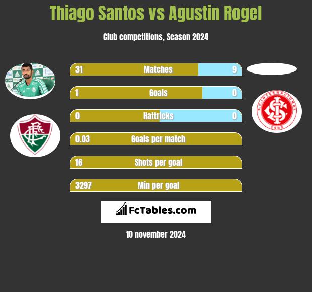 Thiago Santos vs Agustin Rogel h2h player stats