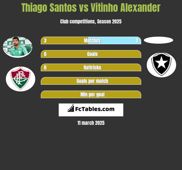 Thiago Santos vs Vitinho Alexander h2h player stats