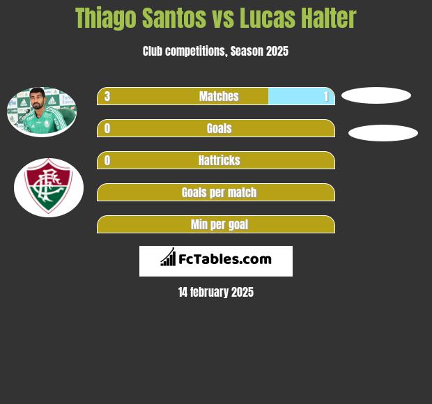 Thiago Santos vs Lucas Halter h2h player stats