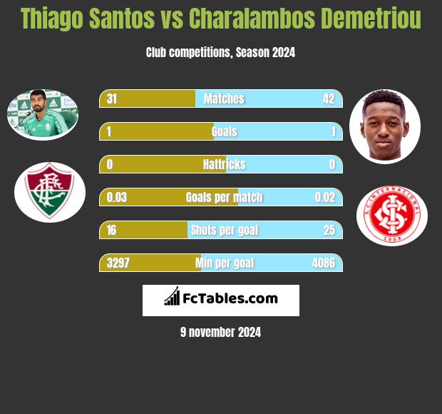 Thiago Santos vs Charalambos Demetriou h2h player stats