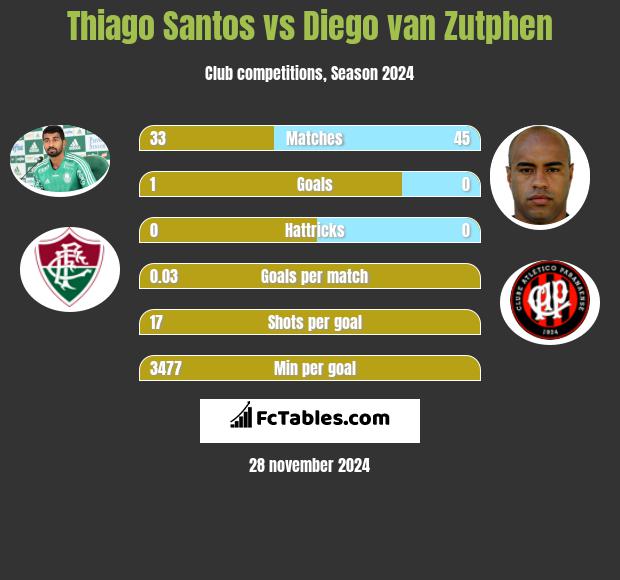 Thiago Santos vs Diego van Zutphen h2h player stats