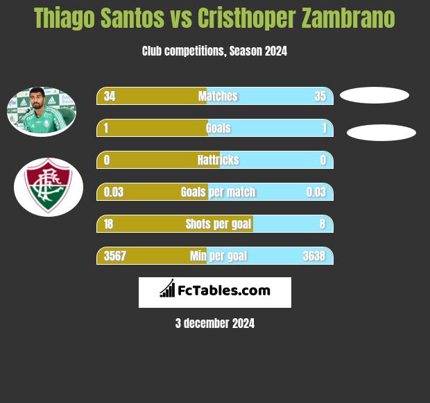 Thiago Santos vs Cristhoper Zambrano h2h player stats