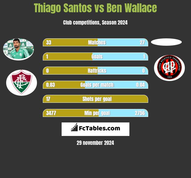 Thiago Santos vs Ben Wallace h2h player stats