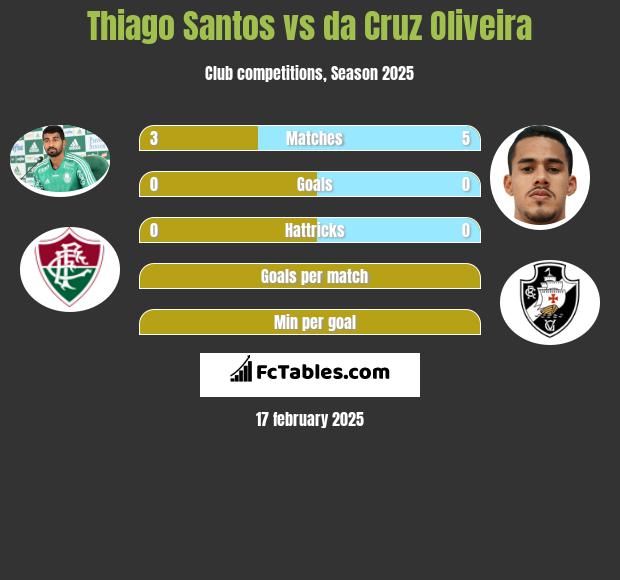 Thiago Santos vs da Cruz Oliveira h2h player stats