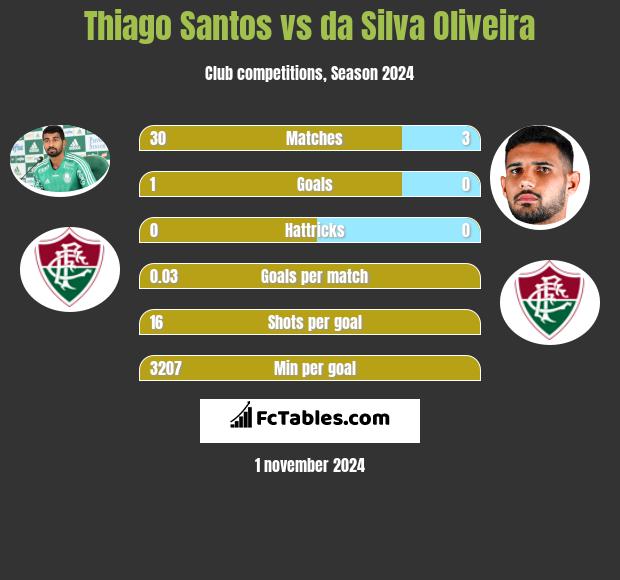 Thiago Santos vs da Silva Oliveira h2h player stats