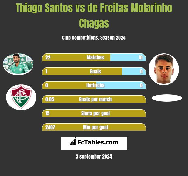 Thiago Santos vs de Freitas Molarinho Chagas h2h player stats