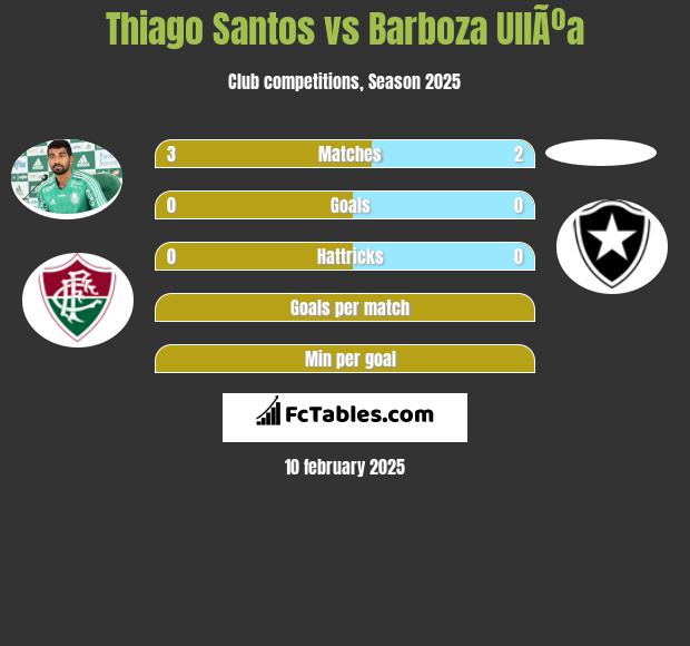 Thiago Santos vs Barboza UllÃºa h2h player stats